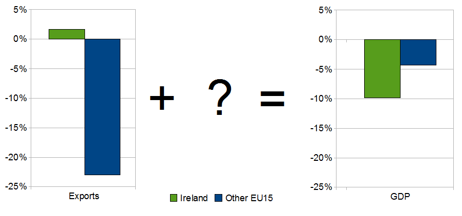Ireland's recession conundrum