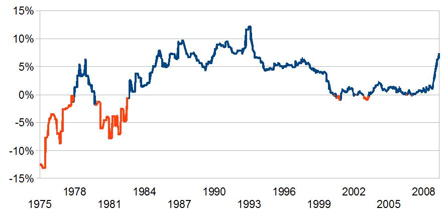Real interest rates in Ireland, 1970s-2000s