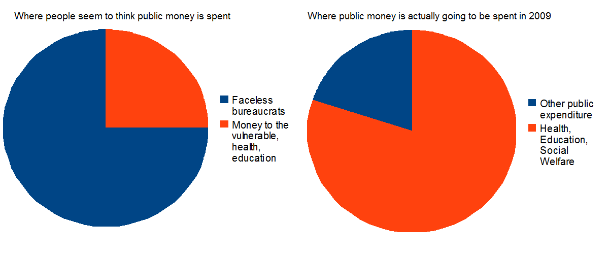 Public Expenditure: Fiction and Fact