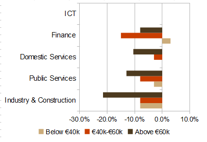 Income changes in Ireland 2009, by broad sector and income group