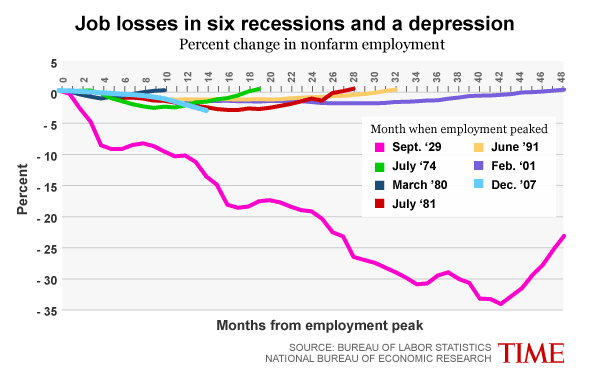 Is this a jobs recession or a jobs depression?