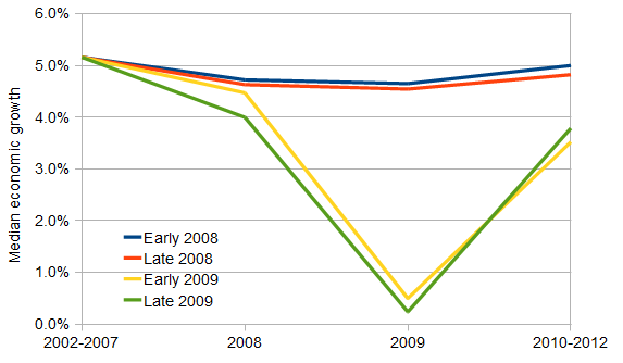 Economic growth in the median country, 2002-2012, different IMF estimates