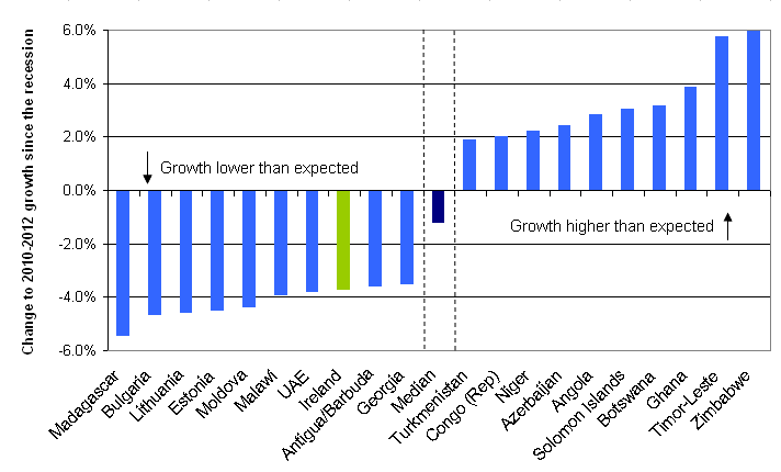 Change to expected economic growth in 2010-2012, since early 2008