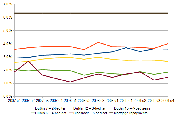 Yields on four Dublin property types, 2007-2009, compared to mortgage repayments