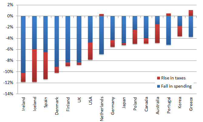 Effective government stimulus in 2010, compared to 2007, as percentage of GDP