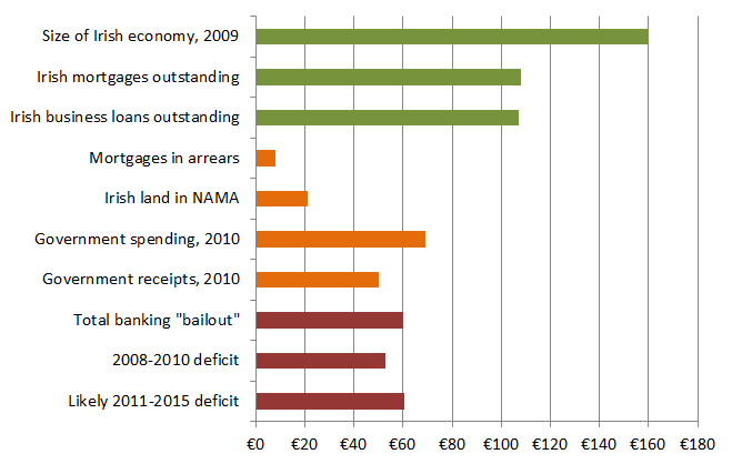 Various economic indicators relevant to the crisis (€bn)