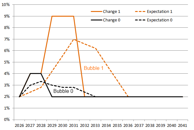 The stylised bubble impact of relaxing the minimum deposit required