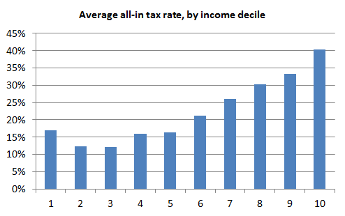 tax-rate-by-decile1.png
